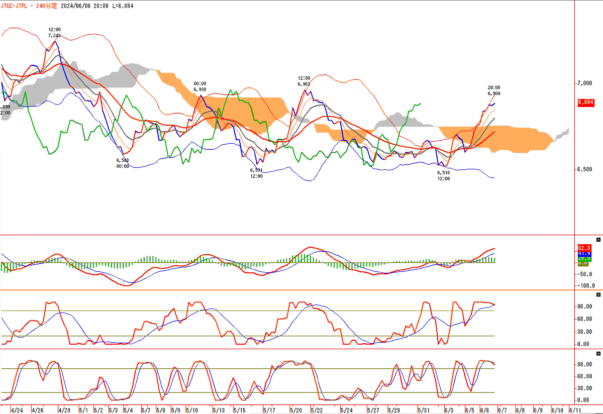 JPX金と白金のサヤは、拡大傾向が続いています。 オシレーター系指標は短期的に買われ過ぎ感が出やすい状態にあります。  ただ、下値を切り上げると、日足のサヤも拡大傾向となり、金買い、白金売りの戦略が機能しそうです。 サヤ取りもサイクル分析が使えますね。 #金価格 ...