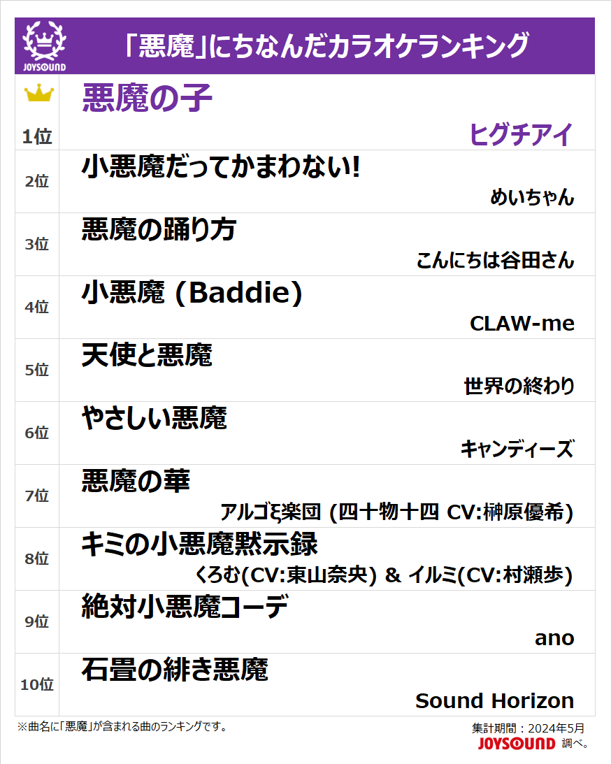 Jp_MusicInfo's tweet photo. 今日は「悪魔の日」

ということで、曲名に「悪魔」が含まれる曲でカラオケランキングを発表😈

みなさんが歌いたい曲はなんですか❓
リプでおしえてね💭

ランキングを参考にJOYSOUNDで歌って楽しもう⚡

#悪魔の日 https://t.co/NPeALdU6pF
