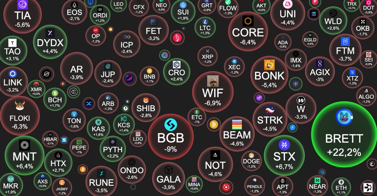 global1traders's tweet photo. Dzień dobry!☕️

👉- $BTC jest poniżej 71k$, a $ETH po 3.85k$,
👉- Gary #Gensler twierdzi, ze zatwierdzenie ETF na Ethereum „zajmie trochę czasu”,
👉 #BlackRock wraz z Citadel Securities planuje uruchomić giełdę papierów wartościowych w Teksasie,
👉 Bank Kanady obniża stopy procentowe o 25 punktów,
👉 #Nvidia wyprzedza Apple pod względem kapitalizacji rynkowej.