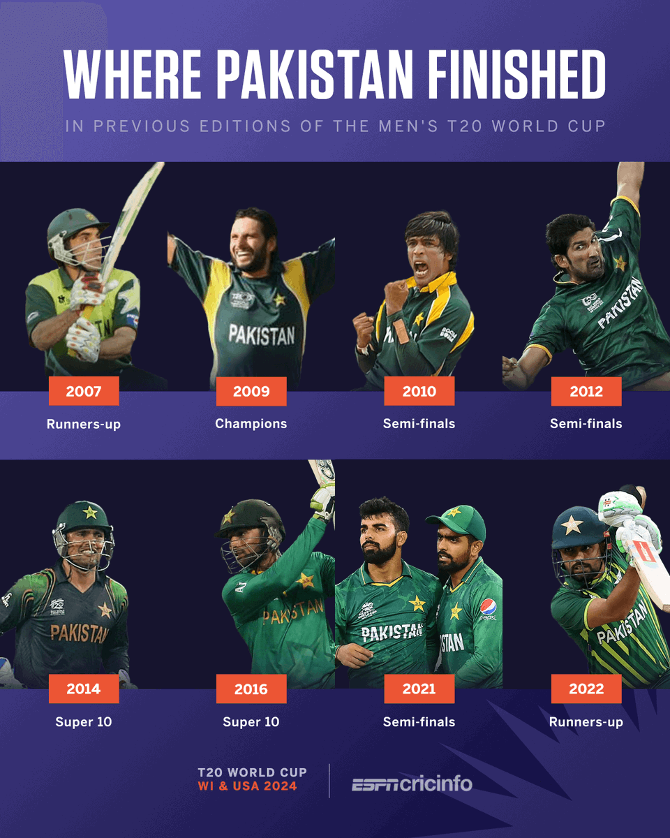 cricinfo's tweet photo. 2007: Runners-up
2009: Champions

2022: Runners-up
2024: Champions? https://t.co/XETXRelARK