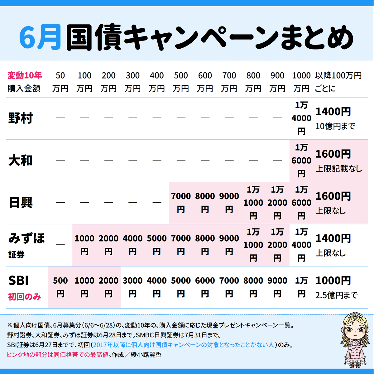 個人向け国債変動10年が6月0.69％まで上がったんで、ついでに主要どころの変動10年国債キャンペーンまとめ。「買った金額に応じ現金プレゼント」です。 SBI証券は2017年以降で初めての人のみ。楽天証券は現状、キャンペーンしてない。野村の「（上限）10億円まで」に笑った ...