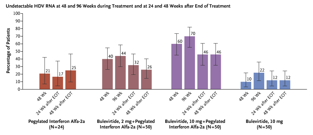 NEJM's tweet photo. In the MYR 204 phase 2 trial, 10-mg bulevirtide plus pegylated interferon alfa-2a was superior to bulevirtide alone with regard to an undetectable HDV RNA level 24 weeks after the end of treatment in patients with chronic hepatitis D. https://t.co/KwM8drwYV4 

#EASLCongress https://t.co/3GMnGwGUkx