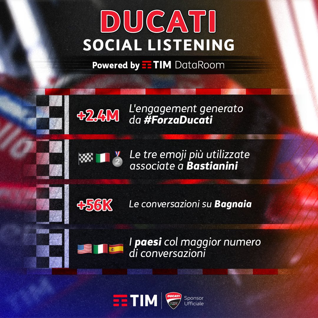 TIM_Official's tweet photo. Più di 2 milioni di engagement derivato dall'hashtag #ForzaDucati e più di 56k di conversazioni su Pecco Bagnaia! 🗣️🏍️
Scopri i dati che la #TIMDataRoom ha elaborato sul #DucatiLenovoTeam nell'ultimo mese di #MotoGP. #LaForzaDelleConnessioni https://t.co/nNb1sECQWZ