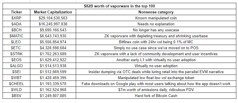 Top nonsense vaporware projects in the top 100

Combined value: $82,962,884,506

Featuring:

$XRP
$ADA
$BCH
$MATIC
$LEO
$ETC
$STRK
$EOS
$ALGO
$SEI
$CHEEL
$WLD
$BSV
