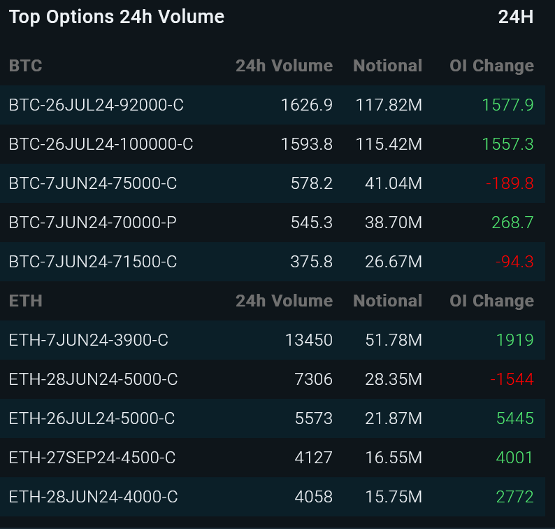 CryptoAPR's tweet photo. Bitcoin options traders start betting on #BitcoinPrice to go up in July 🚀 

Money went into call options with $BTC strike price $92k and $100k for Jul 26th expiry🔥

Most money with $ETH monthly options got $5k calls expiring Jun 28th and Jul 26th. https://t.co/UVjlVLqixw