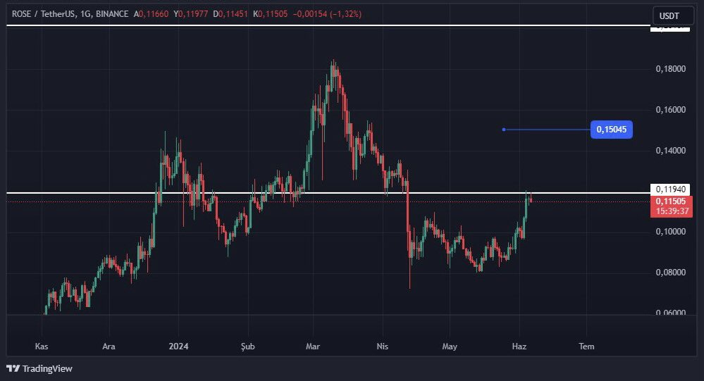 $ROSE kısa vade de hedefim 0.12 seviyesinin üstüne çıkması, bu seviyenin üstüne çıktığında hızlı bir yükselişle 0.15 seviyesine yükseliş bekliyorum. 

#ROSE #AI #cryptocoin #crypto #bitcoin #Binance #Altcoins #Coinbase