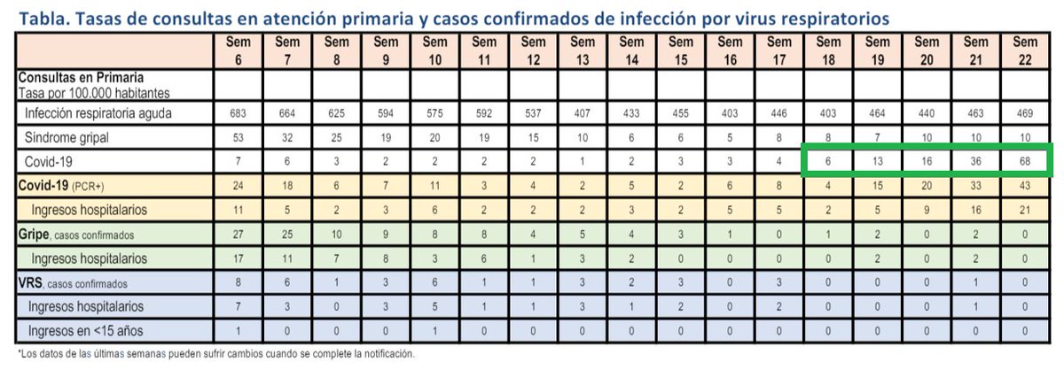 nocimiento's tweet photo. El repunte de COVID es generalizado en toda España. Solo en Navarra, las consultas por la enfermedad en atención primaria se han multiplicado por diez en el último mes. https://t.co/QZAfho71UL