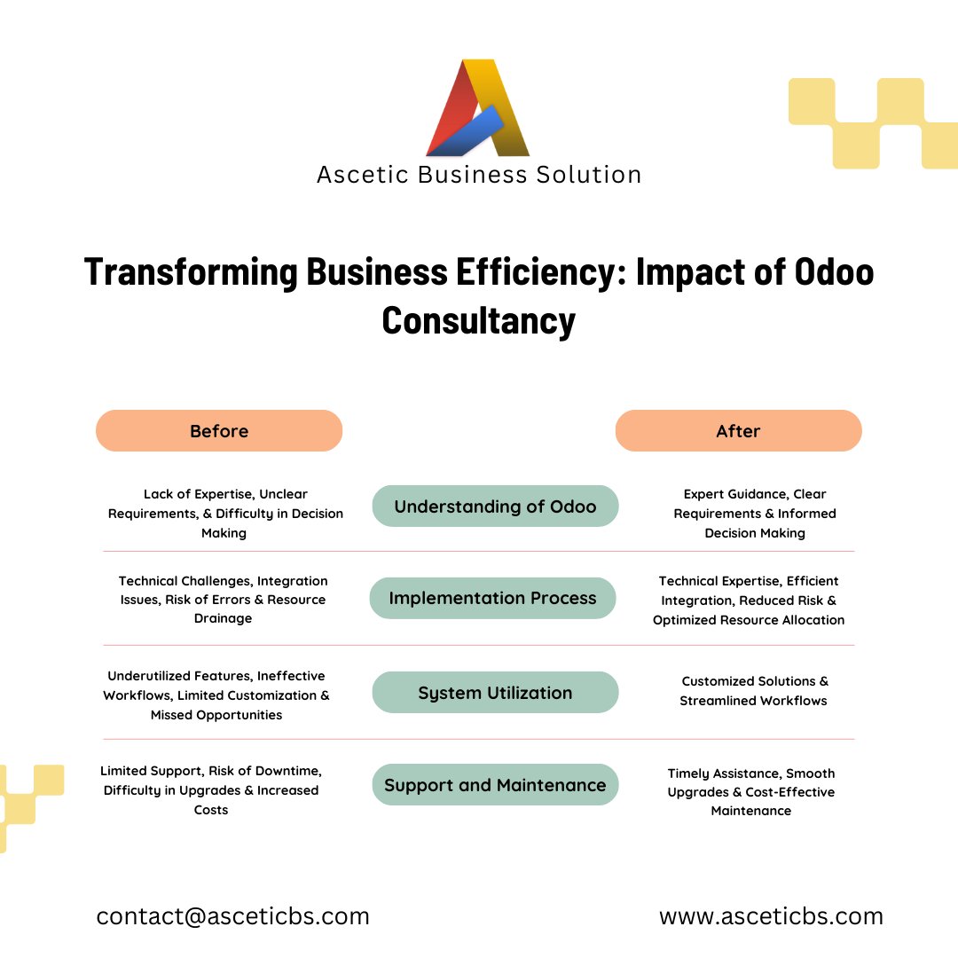 AsceticBs's tweet photo. Experience transformative results with our #Odoo consulting services.

Unlock new growth opportunities and drive success with our dedicated Odoo consultancy. Contact us now https://t.co/79de0MEbFH

#OdooConsultancy #OdooMigration #Odoo17 #OdooApps #OdooImplementation #OdooOdoers https://t.co/Ux1iEWNI1V