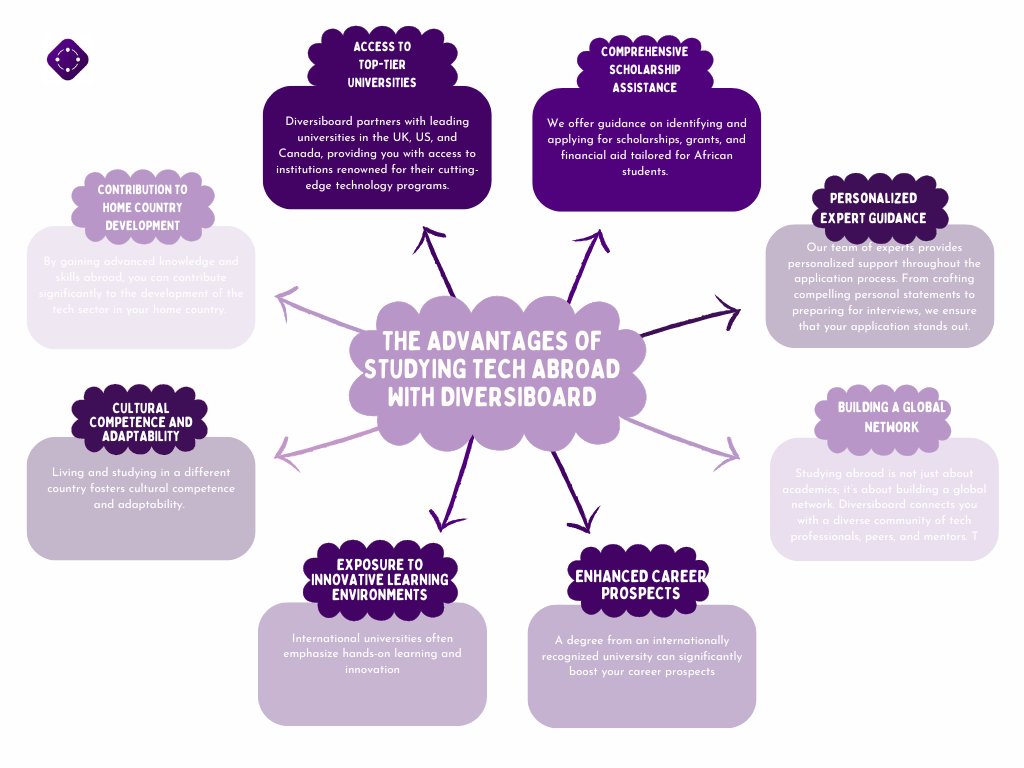 diversiboard's tweet photo. Unlocking Global Opportunities: The Advantages of Studying Tech Abroad

In today's interconnected world, the technology sector is rapidly evolving, and gaining an international perspective is more valuable than ever. https://t.co/9ADtSnF4bc