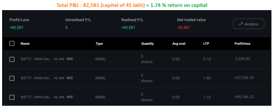 stoxsense's tweet photo. DOUBLED OUR CAPITAL IN 85 TRADING DAYS ππ€
Day-85 : Exited Nifty expiry, in profit of ~82lakh (1.74% roc).
Total returns for June Month : 4.64% (vs target of 13%)
Net Capital at ~50.40 Lakh (vs Ambition of 1-Crore) .
#onecrorechallenge https://t.co/rqBuxVJ7oJ