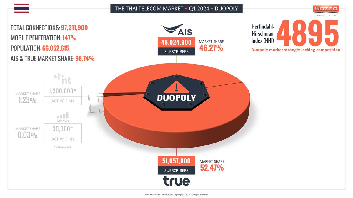 Yozzo's tweet photo. From an economical, technological &amp; social aspect, the best solution for Thailand 🇹🇭is to let National Telecom (#NT) keep its #2100MHz and #2300MHz spectrum – it is the ONLY chance of getting ANY competition into the #duopoly market of AIS and TRUE

https://t.co/4HVXaQJ58a #MVNO https://t.co/ilbqjwO4bT