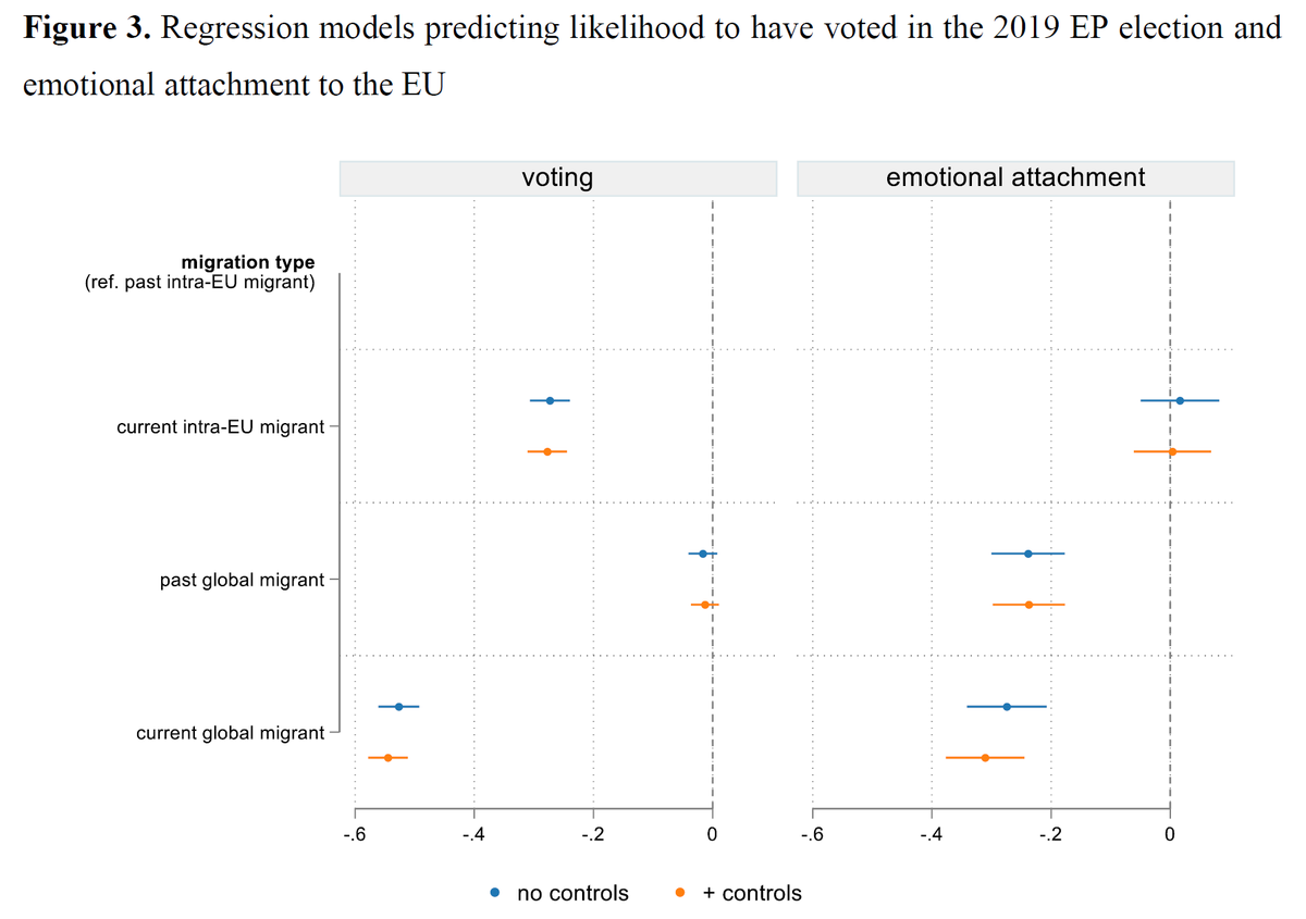 Europeans currently living abroad feel strongly connected with the EU but vote less in #EuropeanElections

Early &amp; complex opt-in registration rules likely to blame

New working paper: doi.org/10.31235/osf.i…
@LSEEuropp blog: t.ly/n-FMD

#EUelections2024 #UseYourVote