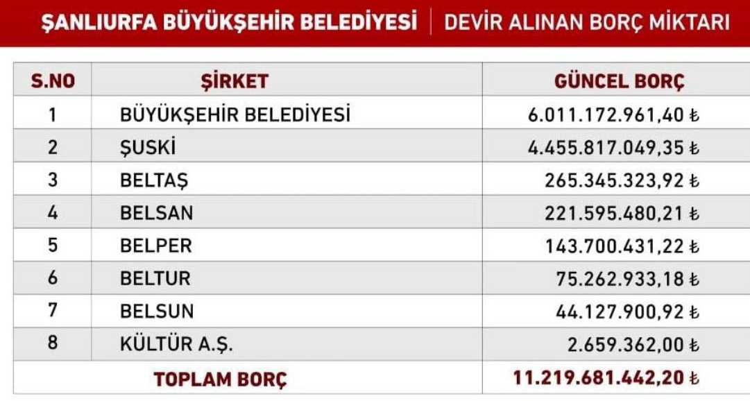 Seçim zamanı o devasa <a href="/zabeyazgul/">Zeynel Abidin BEYAZGÜL</a> reklamları için seçimi kazanalım, seçimden sonra belediyeden göndeririz demişler

Sadece bir alacaklı 10 Milyon borcum var ne zaman ödenir bilmem dedi.

Halkın parasını yemek nasip olmadı çok şükür.

#Şanlıurfa #Urfa 
<a href="/akpartiurfa/">AK PARTİ ŞANLIURFA</a> <a href="/bybekirbozdag/">Bekir  Bozdağ</a>