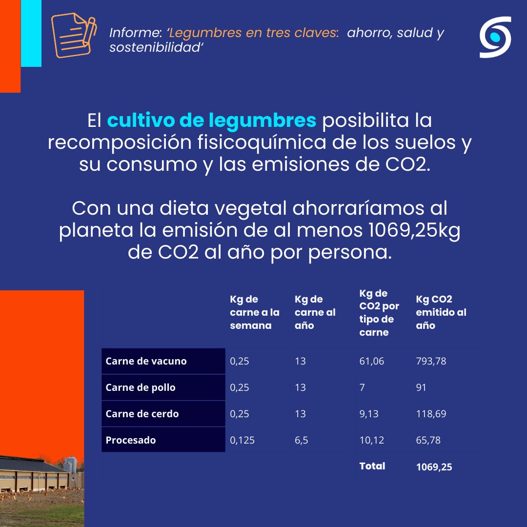 🗝️tercera clave: sostenibilidad 🌎
🥩Según los consumos de carne estimados en un tipo de dieta basada en carne, si los supliésemos por el consumo de leguminosas 🫘 ahorraríamos al planeta la emisión de al menos 1069,25kg de CO2 al año por persona.