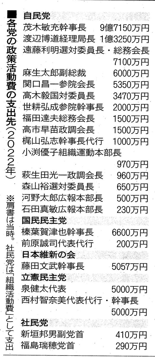 HNnet1's tweet photo. @tamakiyuichiro 談話の中で国民民主党は政策活動費を昨年からやっていない旨の記述はありますが、
何故過去分を全面公開しないのか全く理解できないです。

御党の現幹事長は、
2022年に6600万もの大金を支出しているのに内訳は闇の中。 https://t.co/P2wGCYtYI8