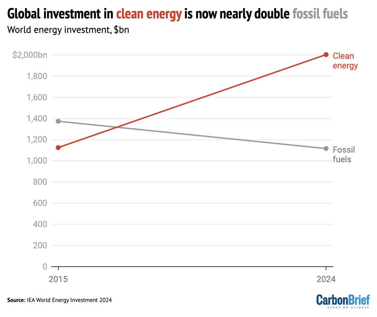 The global energy transition in one chart: Clean energy investment is now nearly double fossil fuels