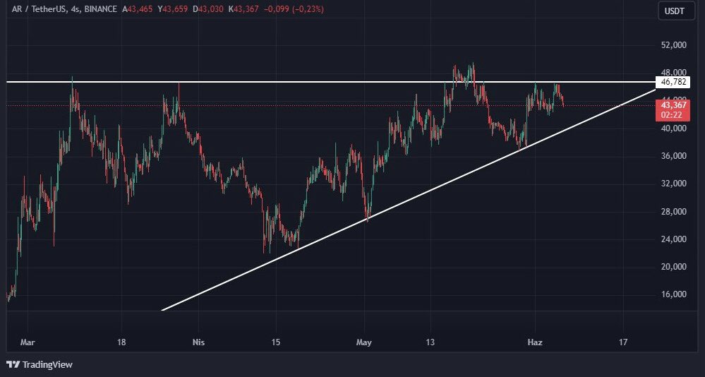 $AR direnci kırdıktan sonra orta vadeli  hedefim 80$. Hızlı yükseliş beklediğim coinlerden biri ,sene sonuna kadar beklentim 100 dolar seviyesi. 

#crypto #Bitcoin #Altcoins #cryptocurrency #binance #AR