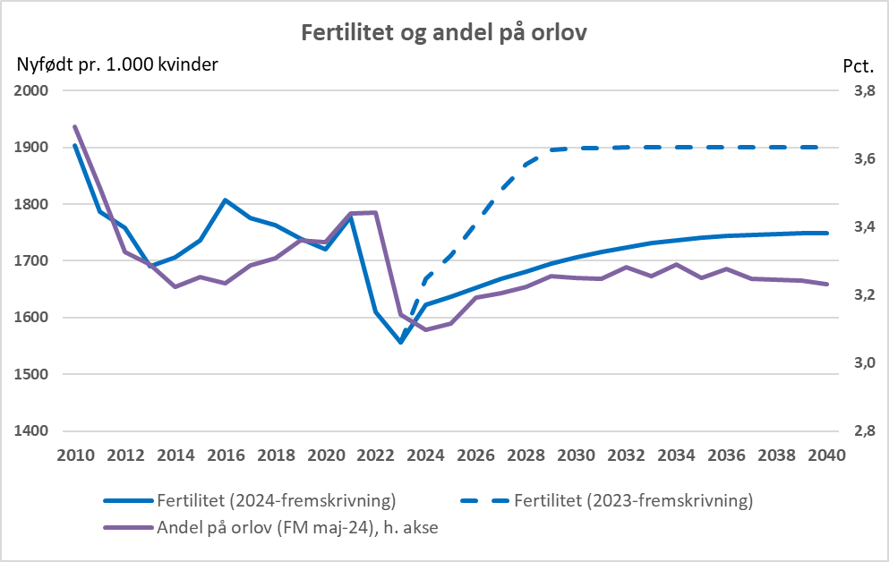 Jeg vil påstå, at den lave fertilitet allerede er indregnet i FM's fremskrivning. 
FM's andel på orlov indregner allerede i udgangspunktet (i 2023) den lave fertilitet... og den bliver ikke genoprettet.
Arbejdsudbudsgevinsten er dermed implicit indregnet #dkøko #dkpol
