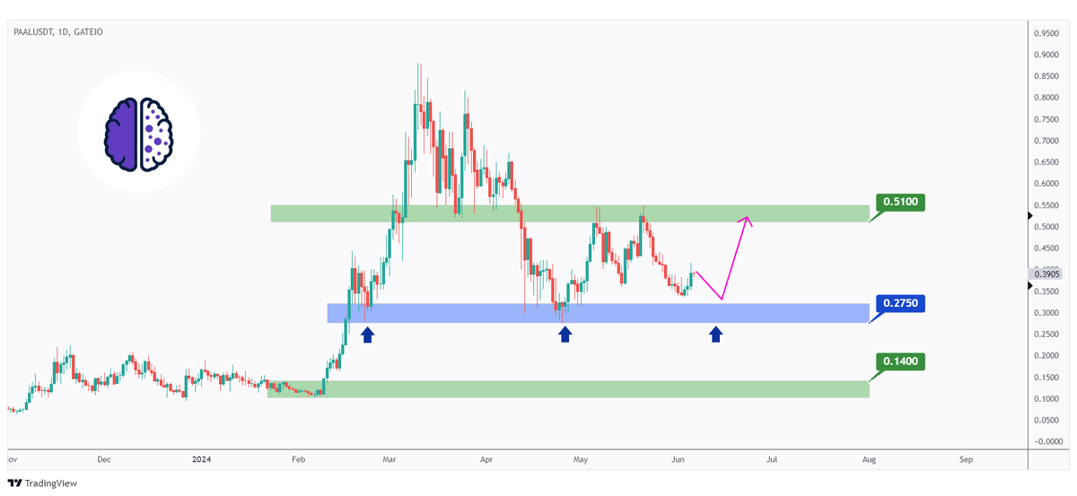 $PAAL - <a href="/PaalMind/">PAAL AI 🧠🤖</a>

A powerful AI ecosystem built using custom data feeds and LLMs. 🚀

#PAAL is trading within a clear structure!🪞

As long as the $0.275 support holds, I expect a #bullish continuation towards the $0.5 round number. 🎯

Full analysis of the crypto market is in