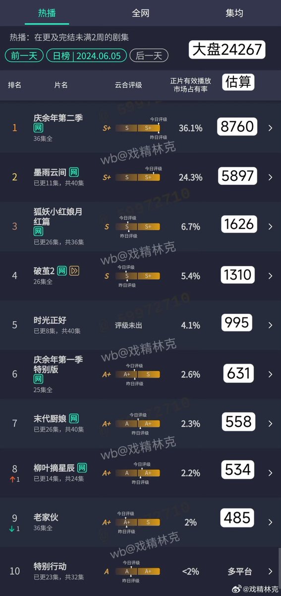 Natapori's tweet photo. #YunHe 240605

1️⃣ #JoyOfLife2 
2️⃣ #TheDouble 
3️⃣ #FoxSpiritMatchmakerRedMoonPact 4️⃣ #InsectDetective2 
5️⃣ #JustInTime 
6️⃣ #JoyOfLife 
7️⃣ #TheLastCook 
8️⃣ #MyWifesDoubleLife 
9️⃣ #GoldenTrio 
🔟 #SpecialTasks https://t.co/2ym4E0lUls