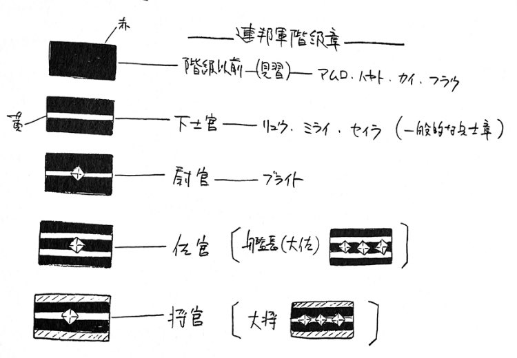 @brikiso 連邦は階級章で、ジオンは縫い取り形状で判断すると思うので、ジオンの階級章って設定が存在するのかな…って。0083とかの後付けは知りませんが。 
