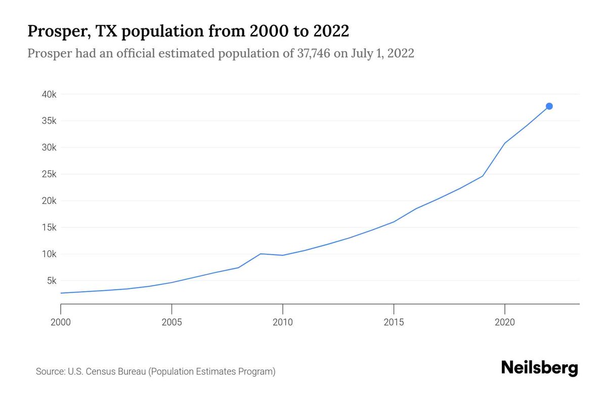 Charles Marohn (@clmarohn) on Twitter photo <a href="/StrongTowns/">Strong Towns</a> From 2,500 people to 38,000 in 20 years. Everything is new. They feel wealthy (and smart). Their gov't accounting supports that impression.
It's all an illusion and the coming struggles are easily predictable. <a href="/StrongTowns/">Strong Towns</a> From 2,500 people to 38,000 in 20 years. Everything is new. They feel wealthy (and smart). Their gov't accounting supports that impression.
It's all an illusion and the coming struggles are easily predictable.