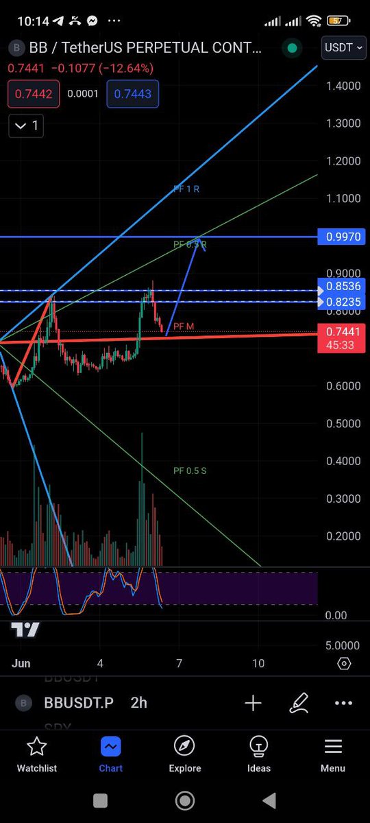 imade46424923's tweet photo. $BB buy setup from current Levels expecting hard reverse qt any moment targets 0.82$ 0.85$ 1$ 🤑🚀 buy now @binance @kucoincom don't miss it guys, it's the coin of the week and will be of the month also $btc $eth $pepe $people $bnb $usdt $xrp #bitcoin #eth #bnb #crypto #bullrun https://t.co/WbN0H4Q84o