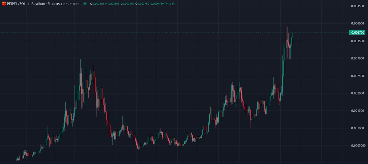 GranMag0's tweet image. Me quiero subir a la ola de $PEIPEI
El $PEPE versión china 🇨🇳
Y no hay manera, no corrige el precio, solo sube 😑
📜 El contrato es este:
2vyPCxHX72KwLo2dTCTERH9fMVz9zHb7md51cas9pump
No compraré hasta que caiga 😴