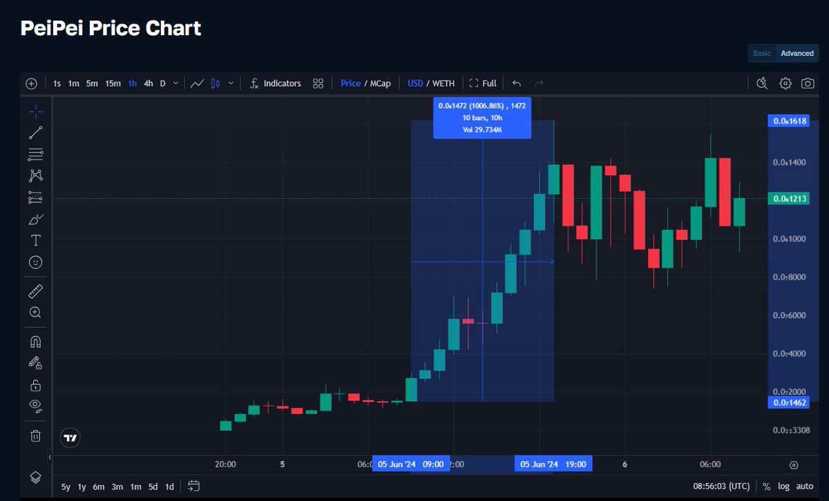 moraliscom's tweet image. 💵💵💵💵💵10x in 10 hours!🤯

Not “PeiPei-ing” attention yet? You should be!

Our crypto degens like @TomNifty caught $PEIPEI early thanks to the EXP. NET BUYERS filter. 🪄

Want in on the action? Dive into MORALIS MONEY &amp;amp; start catching those monster pumps! 🚀#CryptoGains