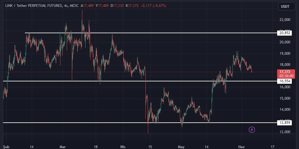 $LINK desteğimiz 16.5 dolar, tekrar 19 dolar direncini test edeceğini düşünüyorum bu seviyede yüksek satışlar geliyor yatırımcılar hodl yaparsa orta vadeli hedefim 23 dolar. 

#chainlink #LINK #Altcoins #Crypto #bitcoin #binance