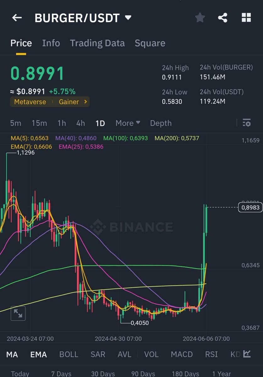 CryptoLouix's tweet photo. $burger @BurgerCitiesBar is up 100% on the last 3 days with more than 100M daily volume !!!

Low caps is pumping hard on binance !! https://t.co/NDNFgt0Nqd