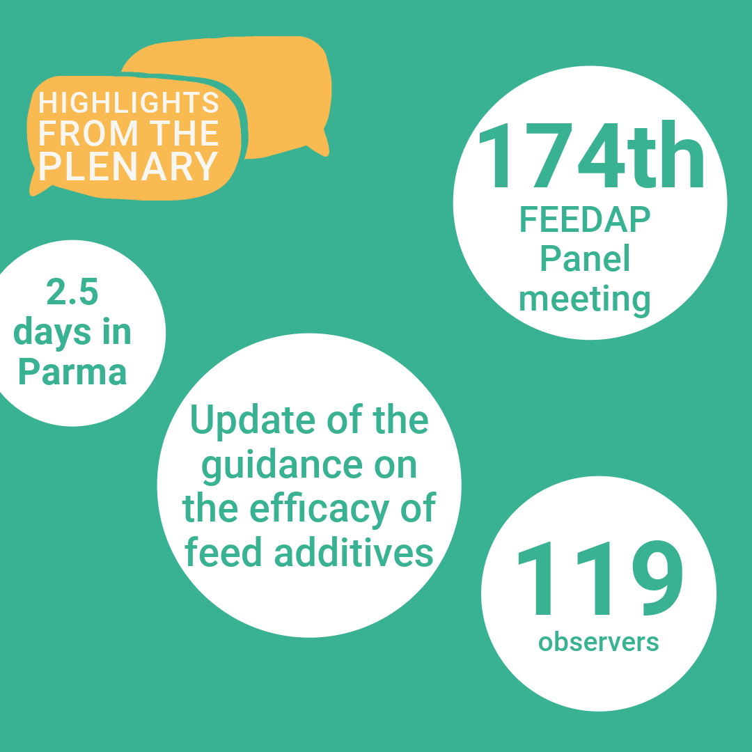EFSA_EU's tweet image. #ICYMI: Discover the latest adoptions &amp;amp; discussions from the open plenary meeting of the scientific panel on #Additives and products or substances used in #AnimalFeed (FEEDAP).

Check out the snapshot here 👇

#OpenEFSA