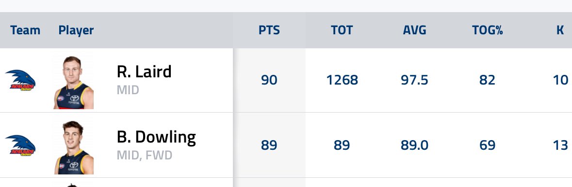 Billy Dowling’s pts and TOG compared to Lairdy tonight… what am I looking at right now? 😱 #aflfantasy #rookiebalboa