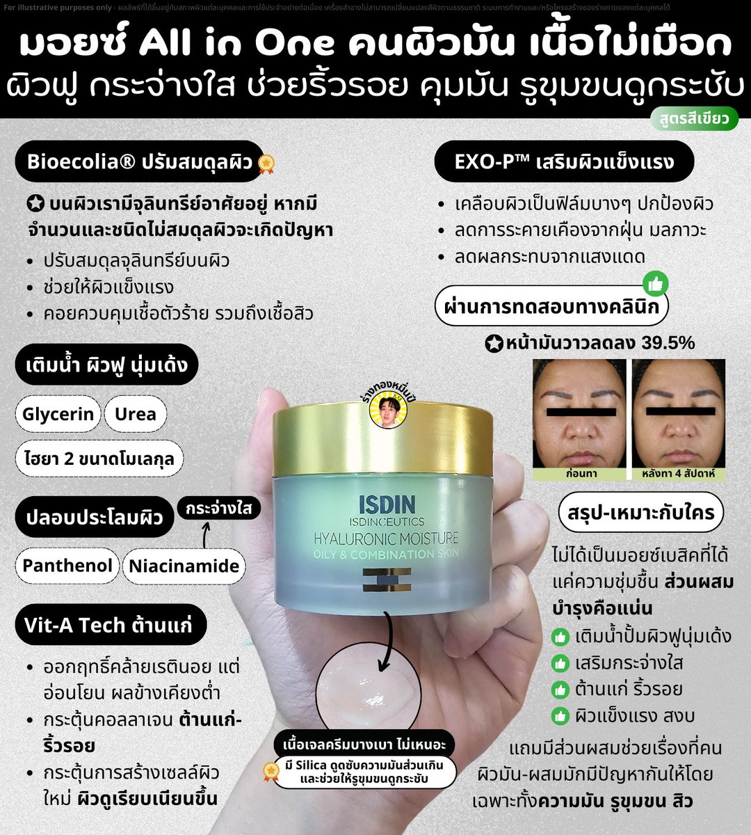 PaoRangThong's tweet photo. [👑 สูตรสีเขียว - คุมเชื้อสิว คุมมัน กระชับรูขุมขน]

มี Bioecolia มาปรับสมดุลจุลินทรีย์บนผิว ช่วยให้ผิวแข็งแรงและคอยควบคุมเชื้อตัวร้าย รวมถึงเชื้อสิวไม่ให้มีเยอะเกินไปได้

แล้วฟิลลิ่งเนื้อคือดีมาก เติมน้ำดี ผิวรู้สึกชุ่มน้ำ แต่ทาแล้วฟินิชผิวมันแมทด้านขึ้น ไม่วาวจาก silica ที่ใส่มาดูดซับความมันส่วนเกิน ซึ่งจะทำให้คนผิวมันรูขุมขนดูกระชับขึ้นด้วย

ซึ่ง isdin ก็มีทำทดสอบเรื่องคุมมันยืนยันให้ดู 👇