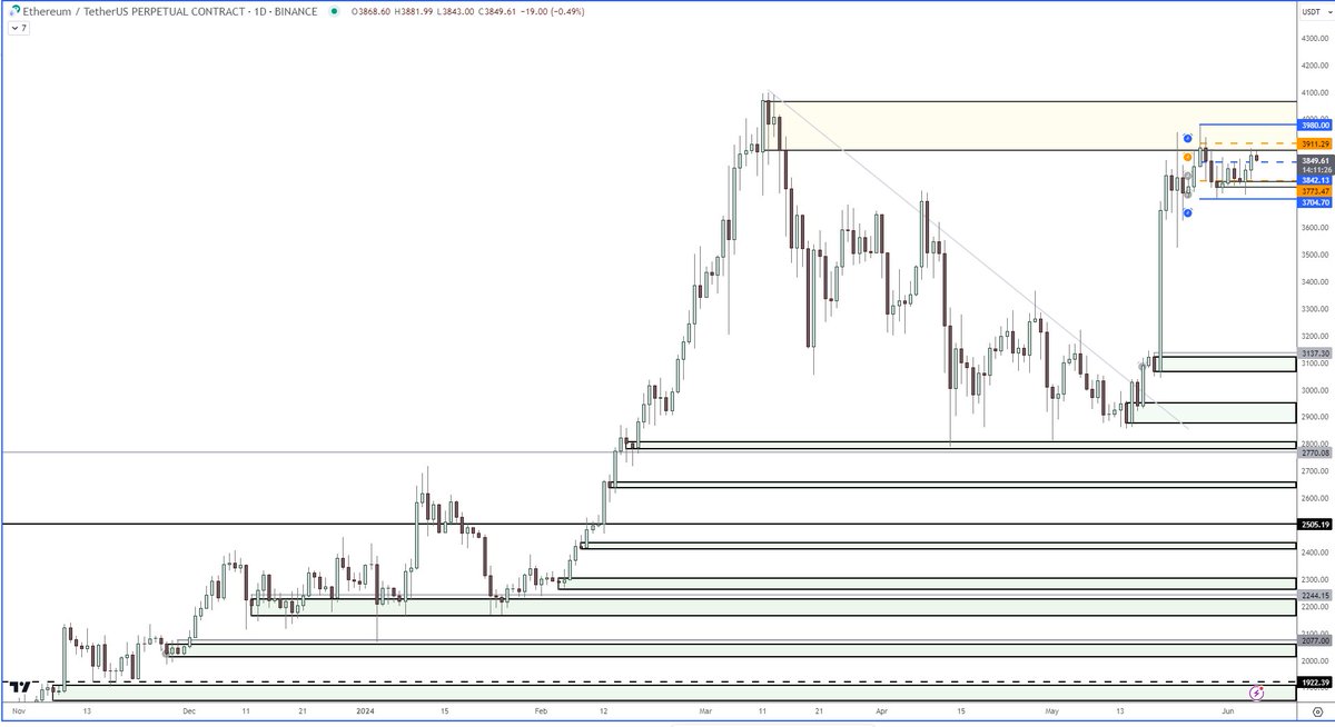 CryptoNut22's tweet photo. $ETH previous week traded tighter but continues to fade at holding Supply for now. Price currently trading at mid-range after the push up yesterday #ETH https://t.co/9qLcXupOYG