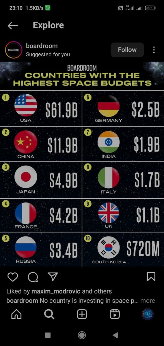 staticsism's tweet photo. Country with highest space budget
1. 🇺🇸USA: 62 B
2. 🇨🇳China: 12B
3. 🇯🇵Japan 4.9B
4. 🇫🇷France: 4.2 B
5. 🇷🇺Russia: 3.4 B
6. 🇩🇪Germany: 2.5 B
7. 🇮🇳India: 1.9 B
8. 🇮🇹Italy: 1.7B
9. 🇬🇧UK: 1.1B
10 🇰🇷S.korea: 700M
#FinanceBill2024 #Debata #GuaranteeCard #FennecFootball #USACrime #israel https://t.co/GAoBCC3FrM