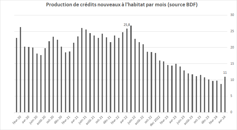 Sandrine Allonier (@sallonier) on Twitter photo Enfin le rebond de la production de crédit est visible dans les stats <a href="/banquedefrance/">Banque de France</a> ! Mieux vaut tard que jamais ! Enfin le rebond de la production de crédit est visible dans les stats <a href="/banquedefrance/">Banque de France</a> ! Mieux vaut tard que jamais !