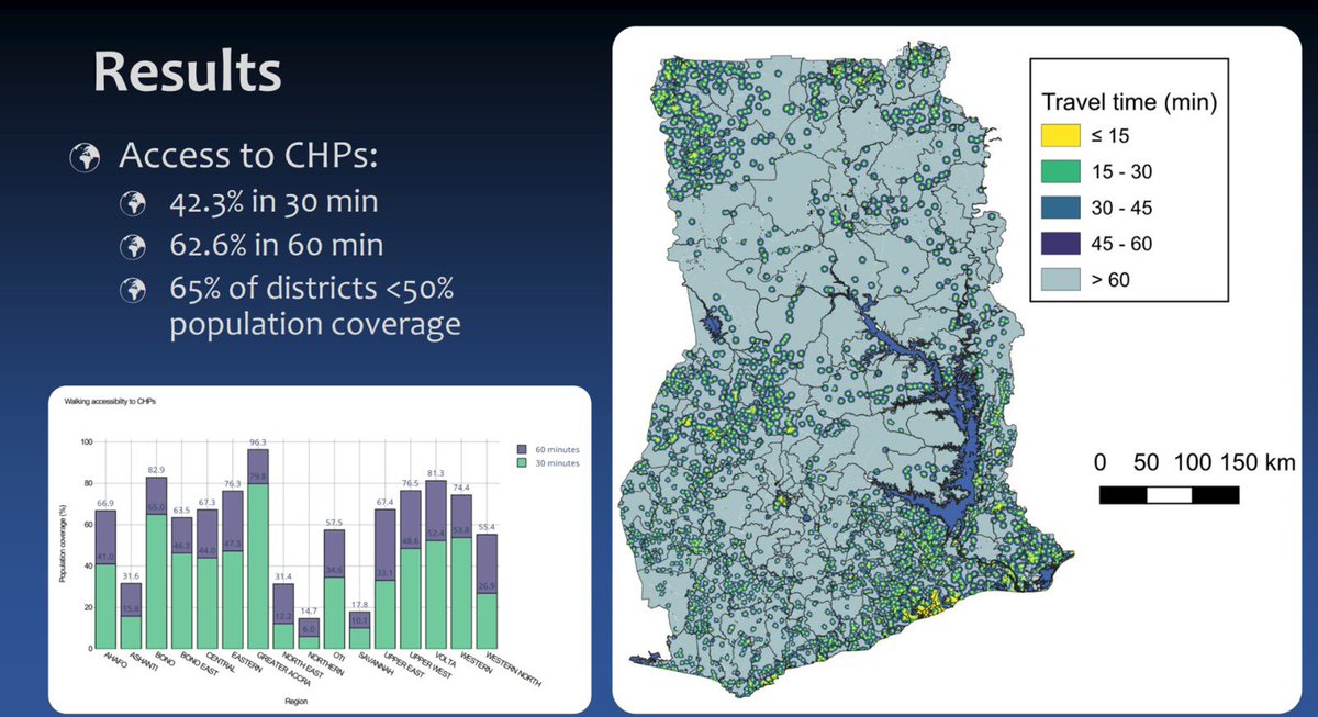 WHOGhana's tweet photo. In Ghana, about 62.6% of people travel for 1 hour to access health services at #CHPS compounds.
Our ongoing data utilization workshop is equipping regional health directorates with skills to use tools such as #Accessmod to understand and bridge access gaps towards #HealthForAll. https://t.co/hzF7aCCVx2