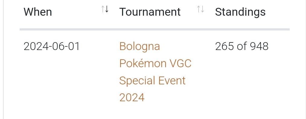 265/948, primo Major della mia vita, grazie a tutti i nuovi amici conosciuti durante questo primo. See u next season! 💪