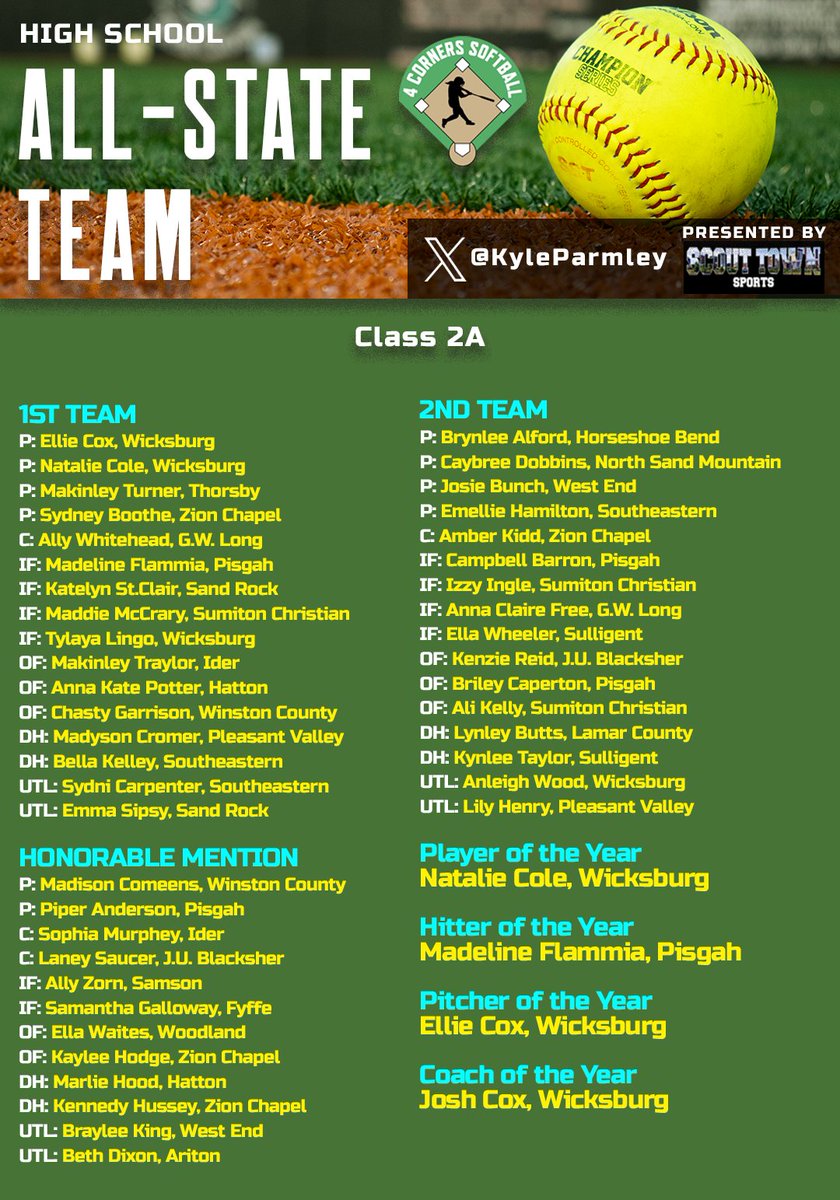 Kyle Parmley š„ (@kyleparmley) on Twitter photo The Class 2A ASWA all-state softball team has been released.
Player of the Year: <a href="/WicksburgSB/">Wicksburg High School Softball</a>'s <a href="/NatalieCole2025/">Natalie Cole</a>
Hitter of the Year: <a href="/PisgahSports/">Pisgah High School</a>' <a href="/FlammiaMadeline/">Madeline Flammia</a>
Pitcher of the Year: Wicksburg's <a href="/EllieCox2026/">Ellie Cox</a>
Coach of the Year: Wicksburg's Josh Cox
Here's the full list: The Class 2A ASWA all-state softball team has been released.
Player of the Year: <a href="/WicksburgSB/">Wicksburg High School Softball</a>'s <a href="/NatalieCole2025/">Natalie Cole</a>
Hitter of the Year: <a href="/PisgahSports/">Pisgah High School</a>' <a href="/FlammiaMadeline/">Madeline Flammia</a>
Pitcher of the Year: Wicksburg's <a href="/EllieCox2026/">Ellie Cox</a>
Coach of the Year: Wicksburg's Josh Cox
Here's the full list:
