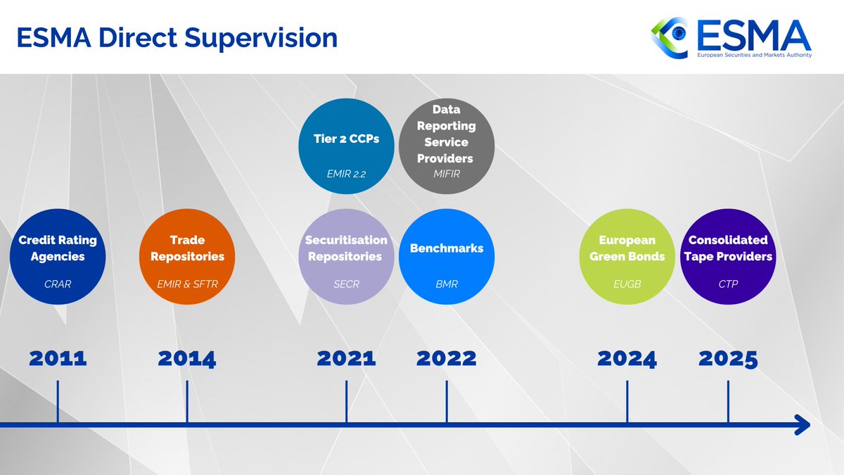 🔎 Effective, sound and consistent supervision of the EU financial markets is one of ESMA’s strategic objectives: europa.eu/!XD6JPH.

#ESMA is the direct supervisor of a subset of financial infrastructures and service providers. 

Check 🆕 supervisory and oversight tasks 👇