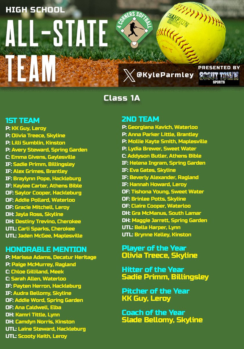Kyle Parmley 🥎 (@kyleparmley) on Twitter photo The Class 1A ASWA all-state team has been released.
Player of the Year: <a href="/SkylineVikingsb/">Skyline Viking Softball</a>'s <a href="/Olivia_Treece/">Olivia Treece</a>
Hitter of the Year: Billingsley's Sadie Primm (<a href="/happygerman12/">sadie primm</a>)
Pitcher of the Year: Leroy's <a href="/KayleeGuy06/">Kaylee Guy(KK)</a>
Coach of the Year: Skyline's Slade Bellomy
Here's the full list: The Class 1A ASWA all-state team has been released.
Player of the Year: <a href="/SkylineVikingsb/">Skyline Viking Softball</a>'s <a href="/Olivia_Treece/">Olivia Treece</a>
Hitter of the Year: Billingsley's Sadie Primm (<a href="/happygerman12/">sadie primm</a>)
Pitcher of the Year: Leroy's <a href="/KayleeGuy06/">Kaylee Guy(KK)</a>
Coach of the Year: Skyline's Slade Bellomy
Here's the full list: