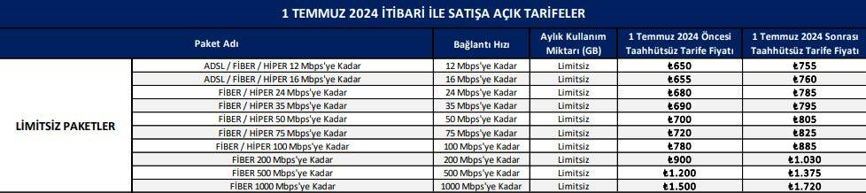 Türk Telekom, toptan internet tarifelerine büyük bir zam yapıyor. Yeni gelecek zamlar, 1 Temmuz 2024'ten itibaren uygulamaya girecek. En düşük taahhütsüz ve limitsiz internet paketi olan '12 Mbps’ye kadar' internet paketinin fiyatı 650 TL’den 755 TL’ye yükselecek.