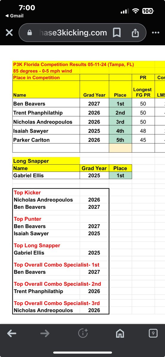 Phase 3 Kicking ran a camp here in Tampa. Below is the list of the top performers all from the Tampa Bay Area.
I know I am boasting but I can’t help but point out that every single one of these guys are my students! 💯 %!!! @Feelyathletics @JayFeely <a href="/FeelyJohn/">John Feely</a> <a href="/Rfeely3/">Ryan Feely</a> <a href="/nfeely/">Nick Feely</a>