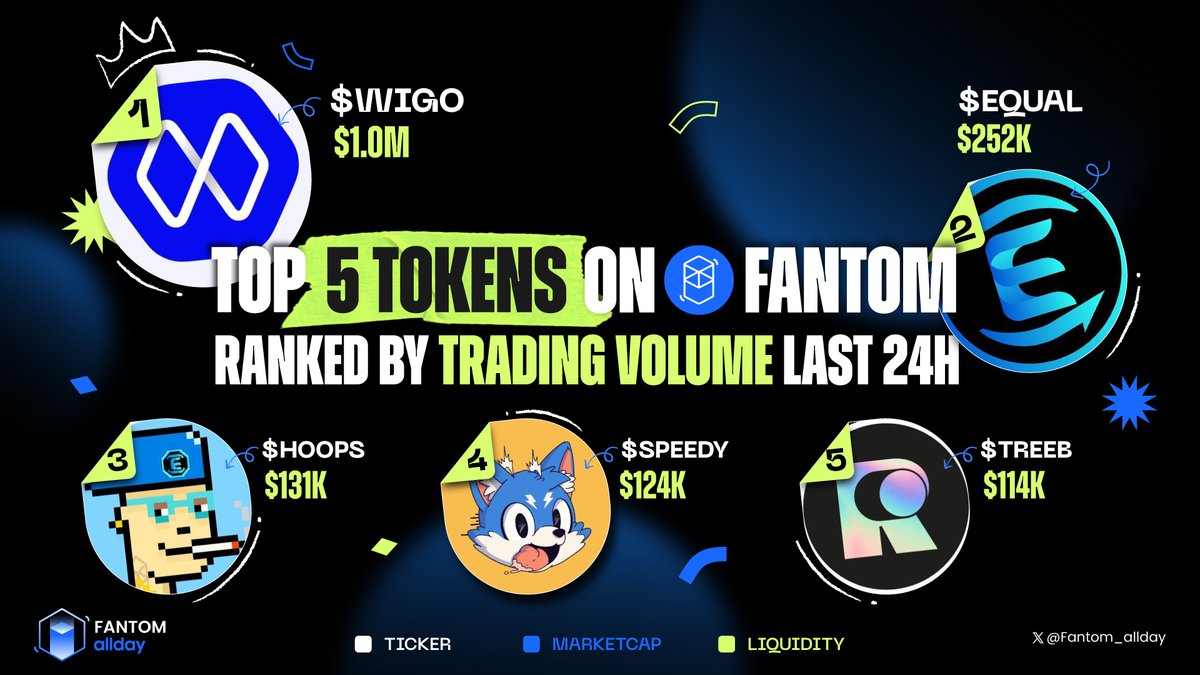 🟦 TOP 5 TOKENS ON FANTOM RANKED BY TRADING VOLUME LAST 24H

🥇 <a href="/WigoSwap/">WigoSwap</a> $WIGO
🥈 <a href="/Equalizer0x/">Equalizer 🌊</a> $EQUAL
🥉 $HOOPS
🏅 @speedyonftm $SPEEDY
🏅 <a href="/retreeb_io/">Retreeb</a> $TREEB

💙 Like 🔁 Repost

Show your support below 👇

#Fantom_allday #Fantom $FTM #Meme