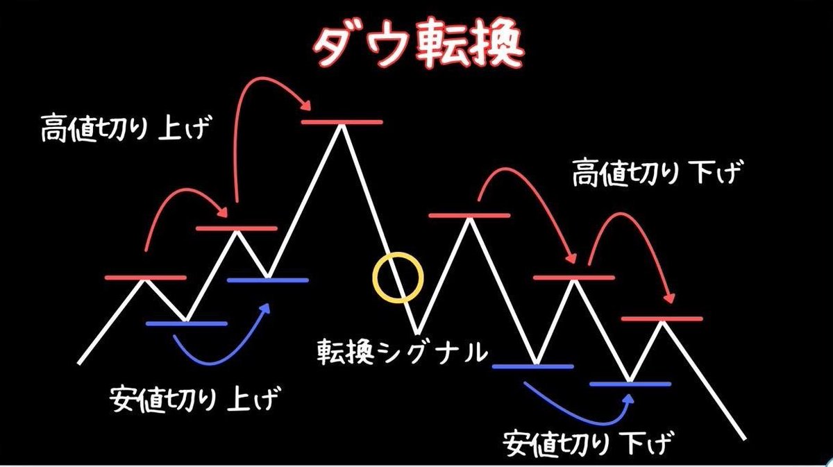 Shunfix_'s tweet photo. ※3日間限定で公開します

数万→”億”稼いでる
私が使っている裏ワザ

【トレンド変換の根拠5選】

毎日損切りしている人は
これを意識するだけで
«1日の利益+10万は狙える»

いいねやRTが多ければ
この手法も深掘って説明していきます。

#XAUUSD ゴールドロングショート
雇用統計 #ドル円 NVDA https://t.co/BHNuyq6CXr