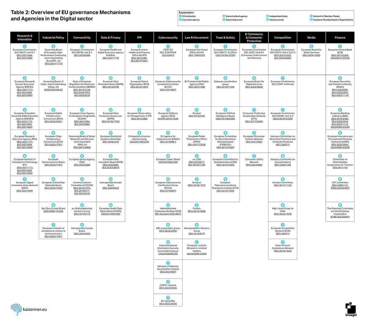 🚨 Update: Digital Factsheets - Vol 3 (mid-2024 end of term version)🚨 <a href="/Bruegel_org/">Bruegel</a> and I worked hard over the last weeks so that we can give you - just before the upcoming EU election - our latest overview of digital laws &amp; governance mechanism

Download: bruegel.org/dataset/datase…