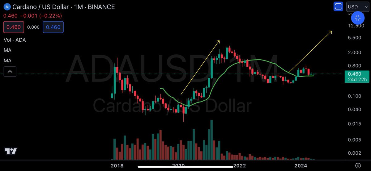 njrdan94's tweet photo. If history repeats itself, in this cycle ADA= $8 https://t.co/6bo7tFqBJ2