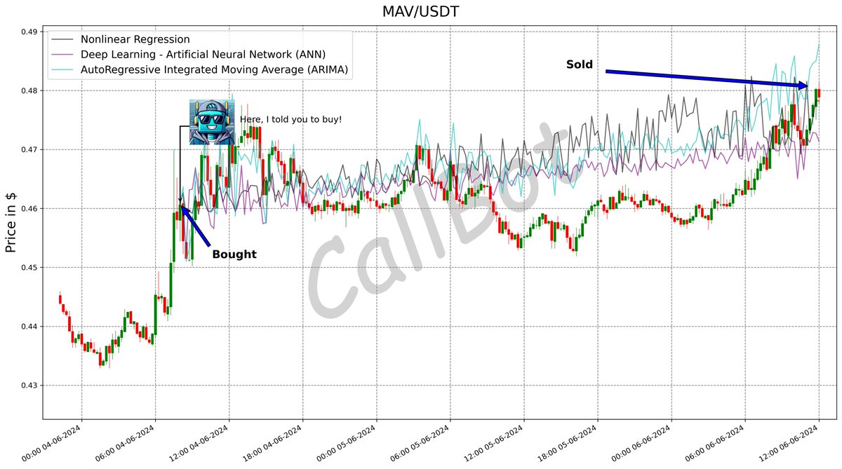 CallBotCrypto's tweet photo. +4.3% predicted on #MAV! #LFG
In the age of crypto, AI isn't just an option, it's the key to victory.
#mavprotocol
#jupiter #blockchain #ronin #usa #MATIC #GTC
https://t.co/Ozveeni143 https://t.co/ODkqkXRLKF