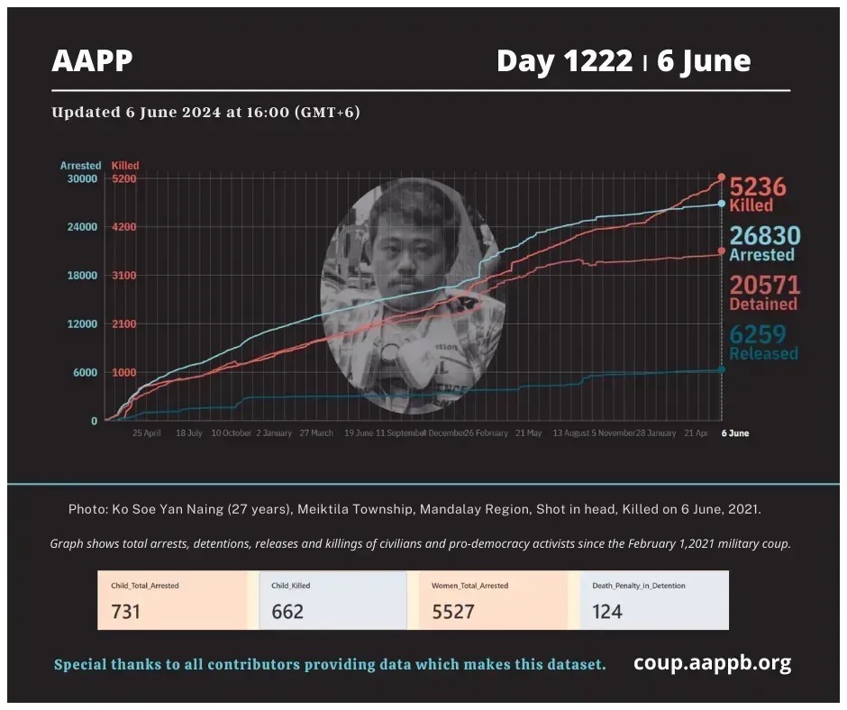 DAILY UPDATE 6/6/24 DAY 1222

5,236 killed (+3) 
26,830 total arrested (+6) 
20,571 still detained (+6)

Brief aappb.org/?p=28362 
arrested bit.ly/3t7IE90
detained bit.ly/3m3Z8Lm
killed bit.ly/3taCmp3
released bit.ly/3MbC3kd